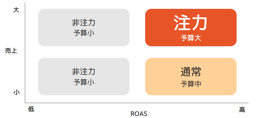 ROAS（費用対効果）に応じてキャンペーンを分類した例。切り分ける数は企業により異なるが、複数キャンペーンでの運用が推奨されている。