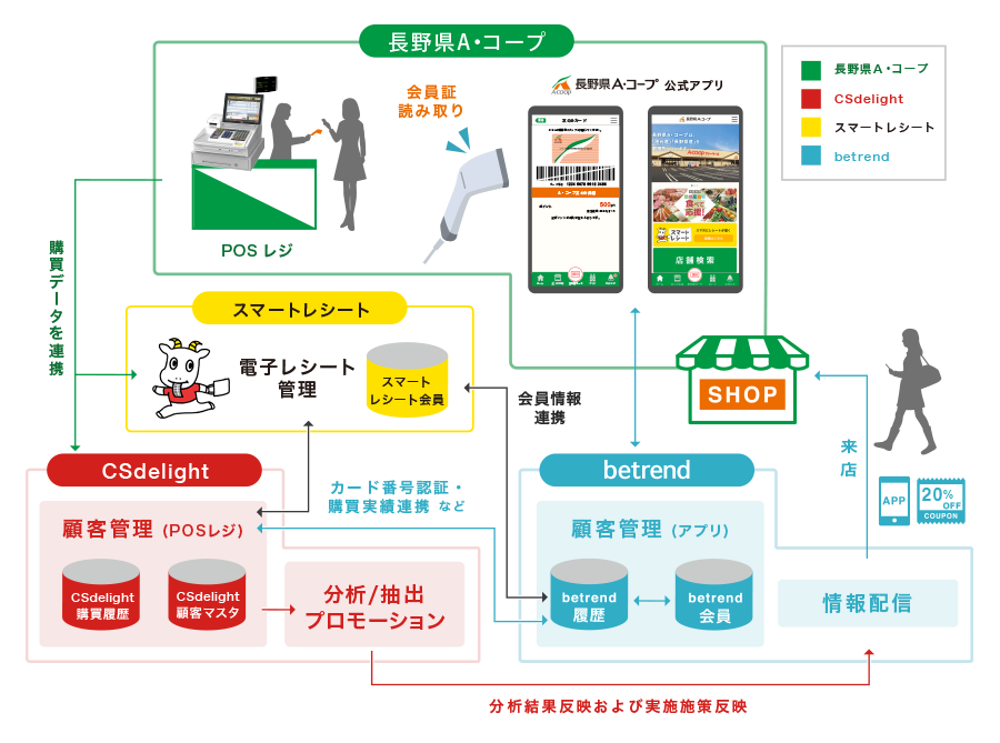 『betrend CSdelight連携プラン』全体イメージ図