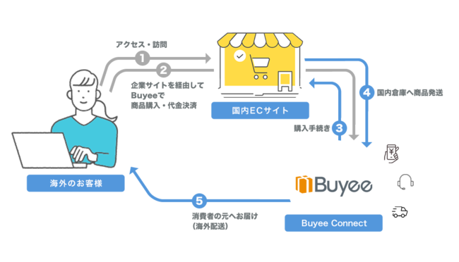 越境EC支援サービス「Buyee Connect」導入による、越境EC展開のイメージ
