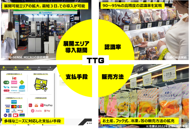TTG無人決済店舗システムの進化