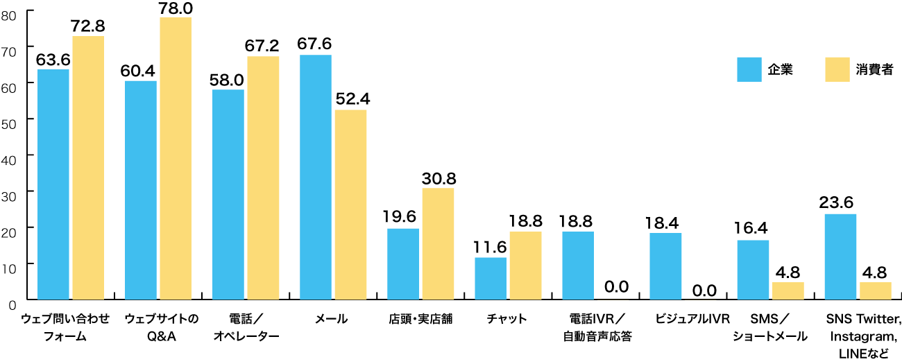 消費者が普段利用している、企業側が用意していると回答した問い合わせチャネル