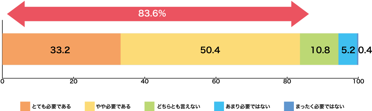 顧客分析について企業に「必要か」を尋ねた結果8割が「必要である」と回答