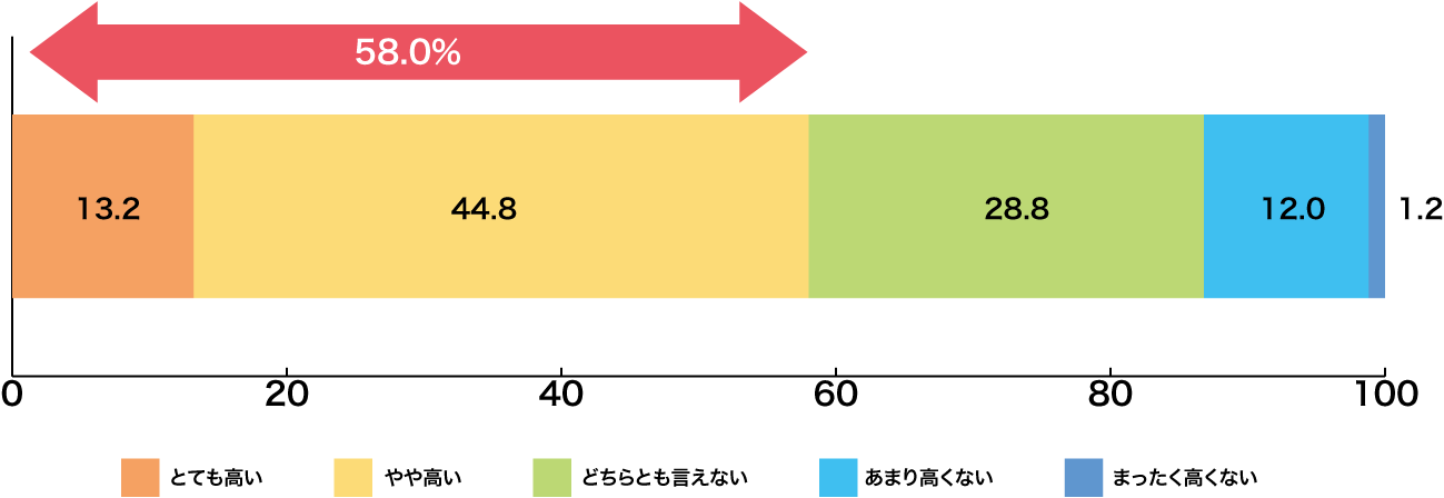 オペレーターの作業負荷について約6割が「高い」と回答