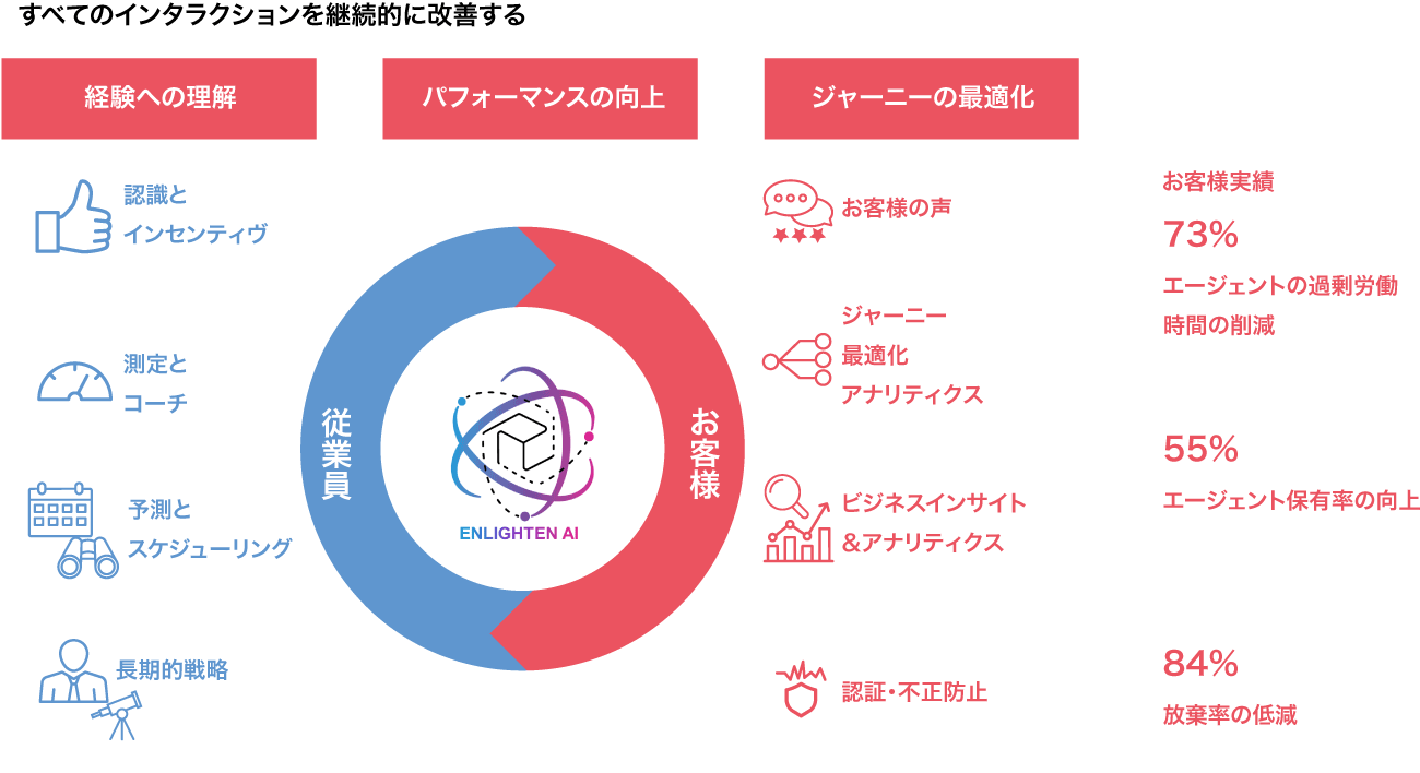 すべてのインタラクションを継続的に改善する