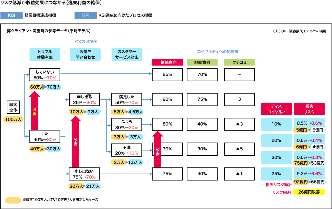 リスク低減が収益効果につながる(逸失利益の確保)