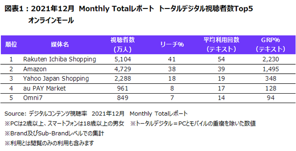 2021年12月のMonthly Totalレポートより、オンラインモール