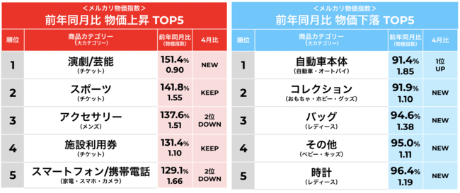 2022年5月に物価指数が上昇した商品カテゴリー