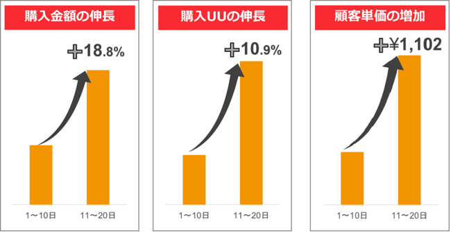 「Buyee」経由の2022年3月の購入金額、購入UU、顧客単価より算出