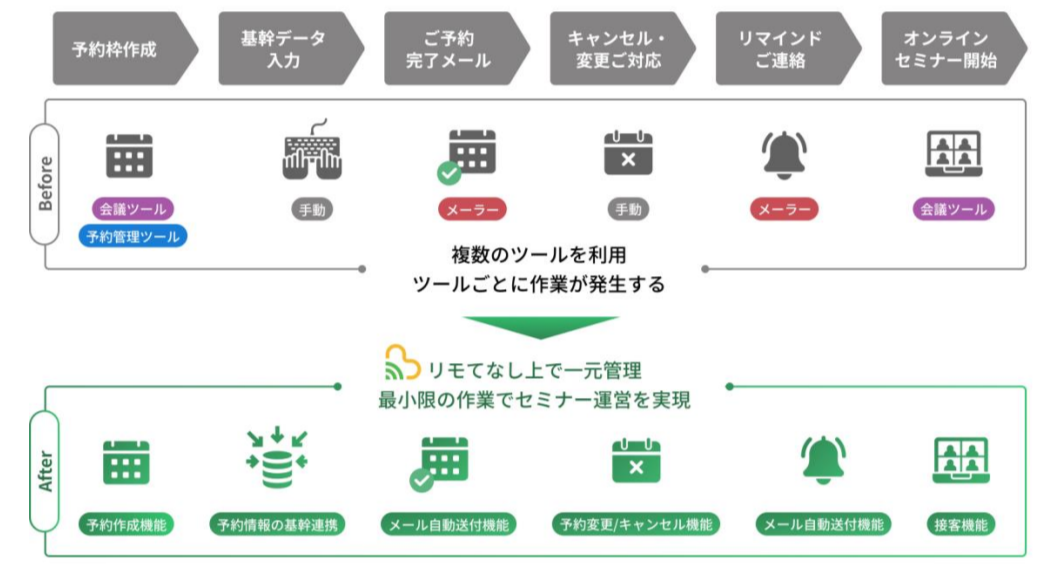 「リモてなし」導入前後の業務フロー図
