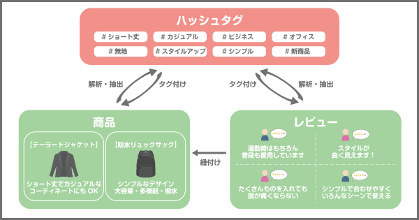 ZETA HASHTAGの概念図