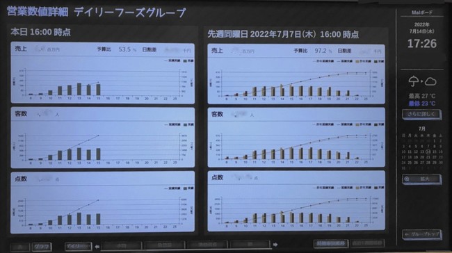 売上進捗や連絡事項を表示
