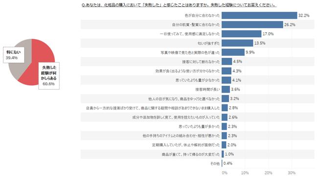 化粧品に関する失敗経験＜複数回答＞（対象：女性回答者全員）（n=1,086）