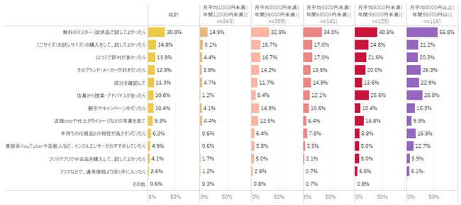 購入金額別関心のあるサービス＜複数回答＞（対象：女性回答者全員）（n=1,086）