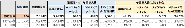 化粧品の年間購入費（対象：30代以下の男性回答者全員）（n=426）