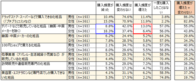 男女別の化粧品の購入頻度の変化＜単一回答＞（対象：好んで買う化粧品がある18～39歳の男女）（n=554）