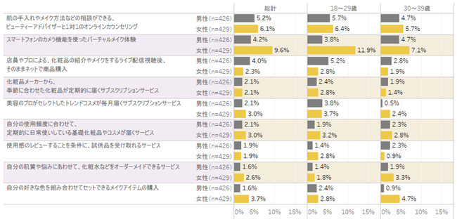 経験があること（年代別）＜複数回答＞（対象：18～39歳の男女）（n=855）