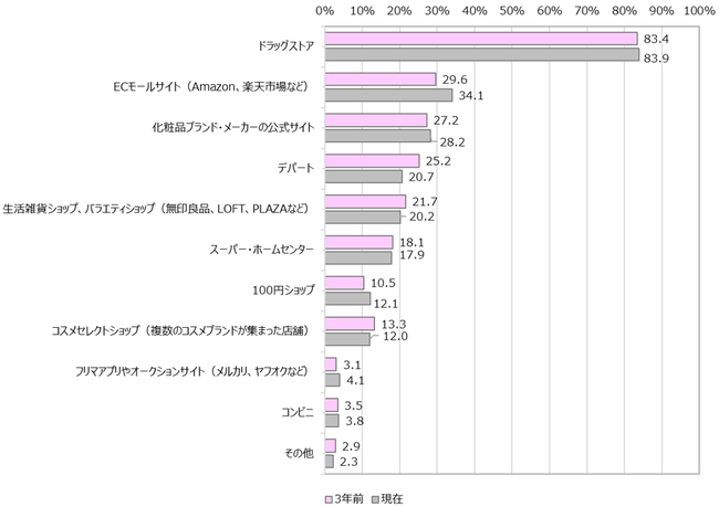 化粧品をよく購入する場所（対象：好んで買う化粧品がある人）※購入頻度が高い順に第3位まで回答（n=933）