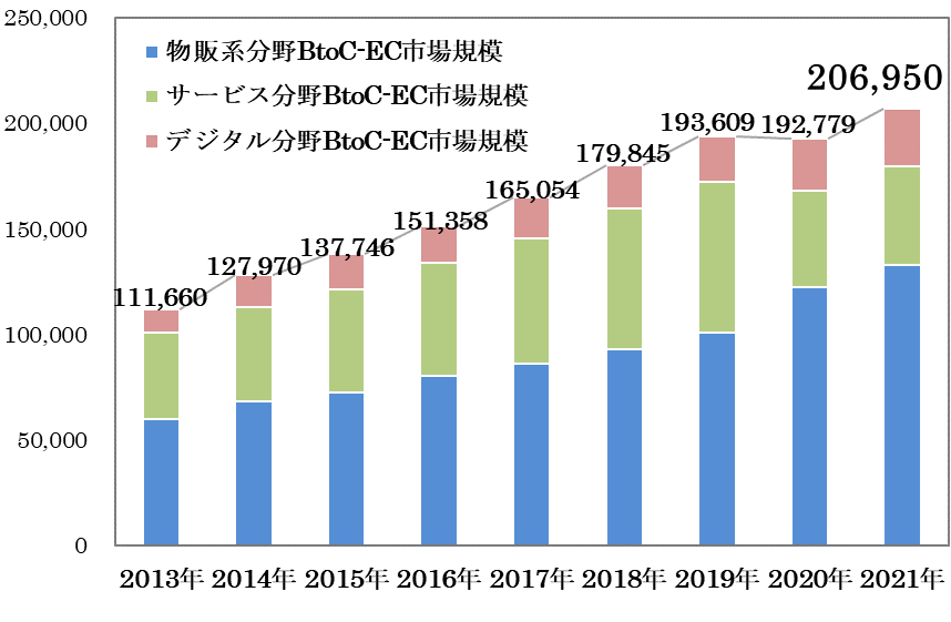 BtoC-EC市場規模の経年推移(単位:億円)