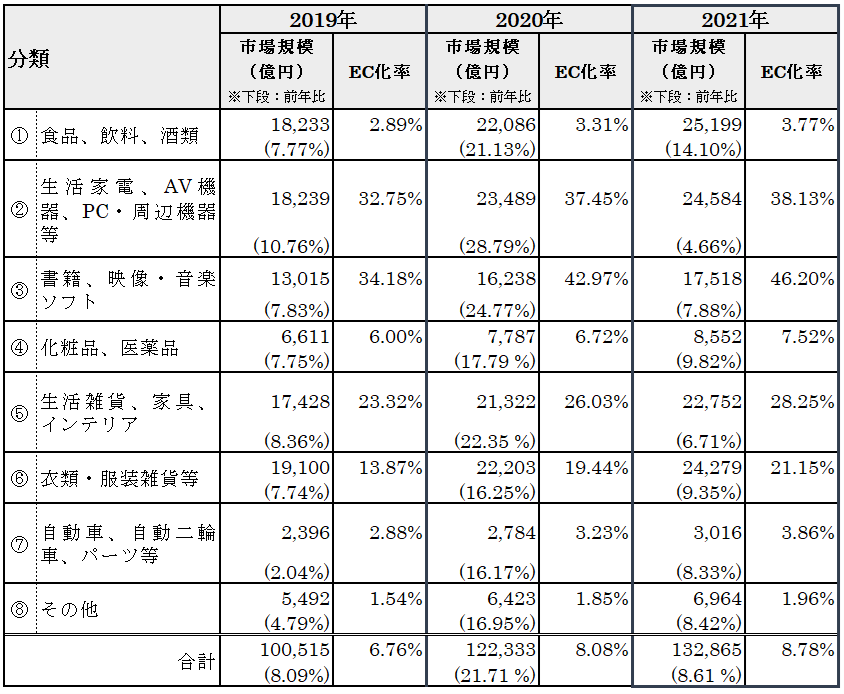 物販系分野のBtoC-EC市場規模