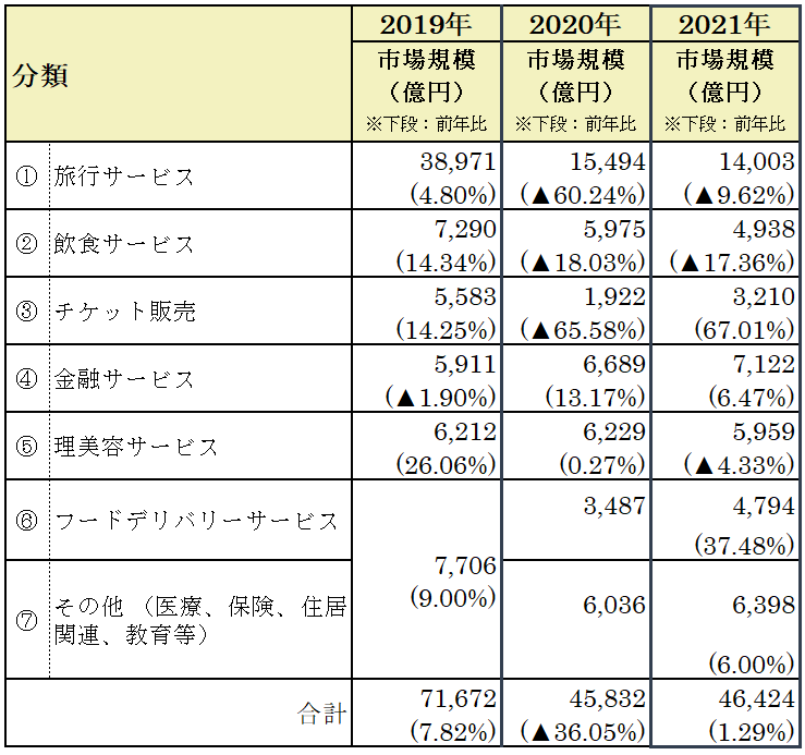 サービス系分野のBtoC-ECの市場規模