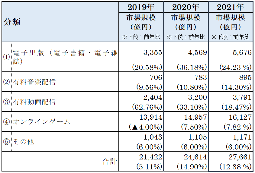 デジタル系分野のBtoC-EC市場規模