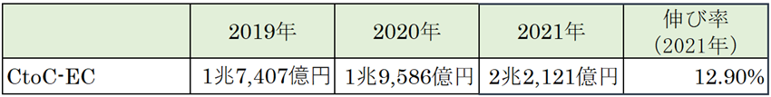 CtoC-EC推定市場規模