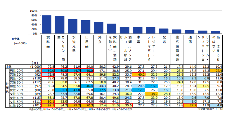 2022年になって以前より値上がりしているモノ・サービスの認知状況（n=1,000：全員回答）複数回答　単位：％