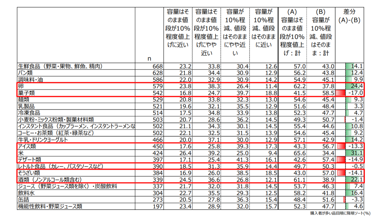 各項目について、「容量はそのままで値段が10％程度値上げ」「容量は10％程度減で値段はそのまま」どちらを購入したいか（n=日常的に購入者（各品目ごと））単一回答 単位：％