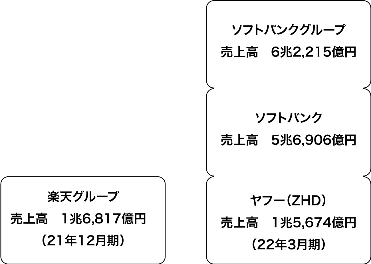 楽天グループとヤフー含むソフトバンクグループの比較