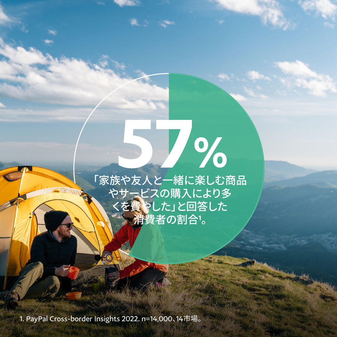 『友人や家族と一緒に楽しむ製品やサービスの購入により多くを費やした』が57％