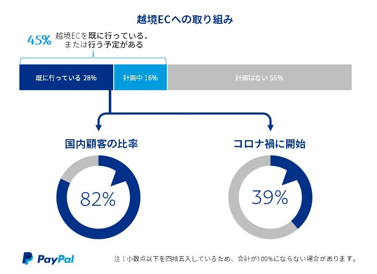 「ペイパル 中小企業によるEコマース活用実態調査」より越境ECへの取り組み