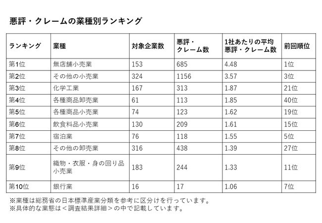 悪評・クレームの業種別ランキング