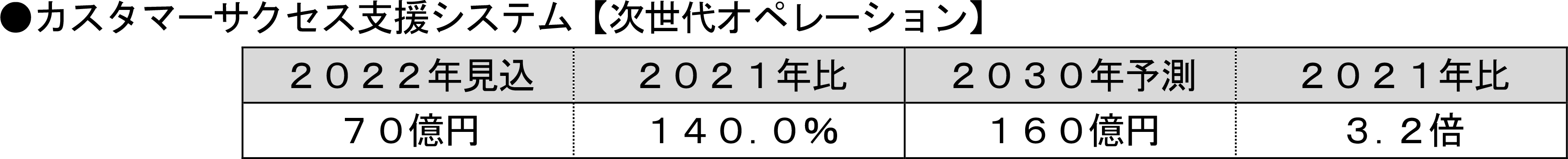 カスタマーサクセス支援システム【次世代オペレーション】