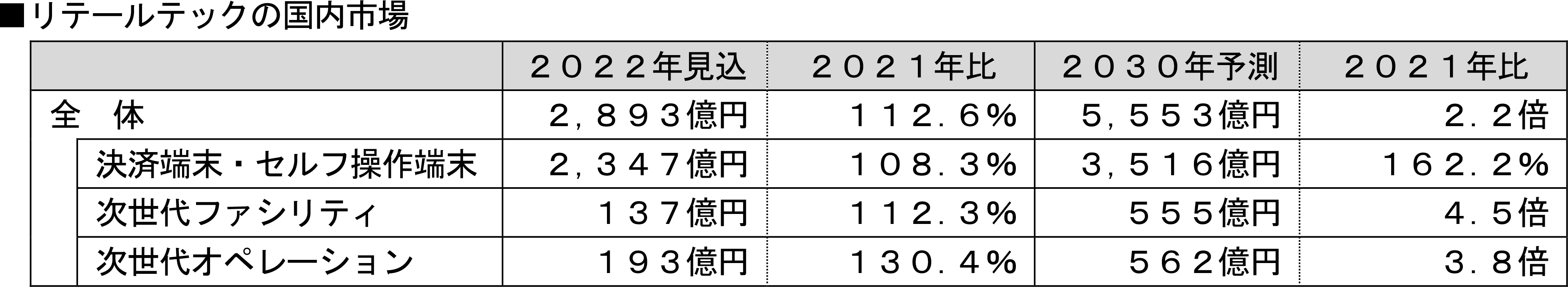 リテールテックの国内市場