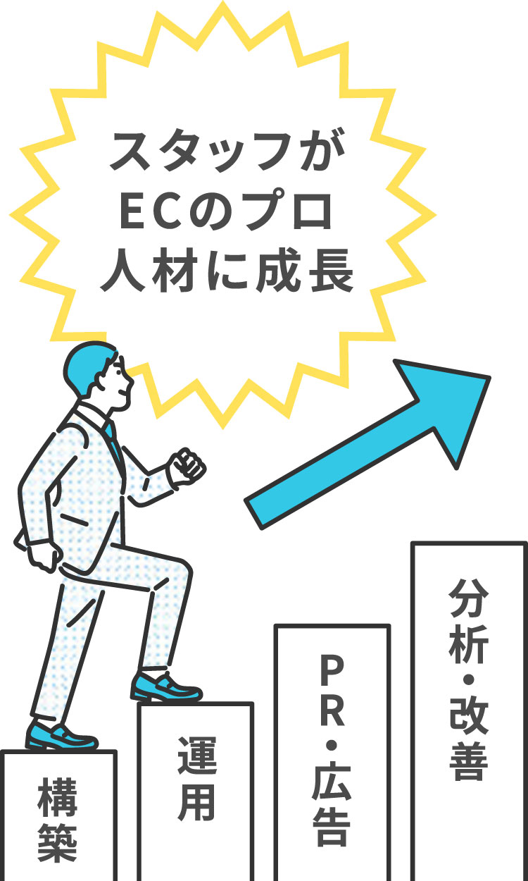 スタッフがECのプロ人材に成長