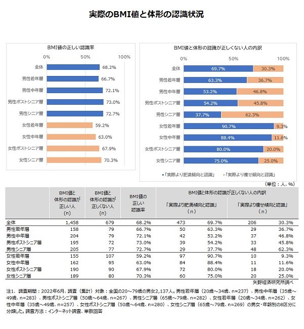 実際のBMI値と体形の認識状況