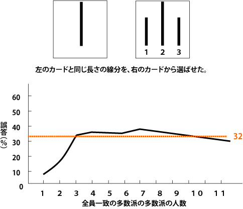 集団による圧力下では、誤答率が上昇し集団への同調を生みやすくなる