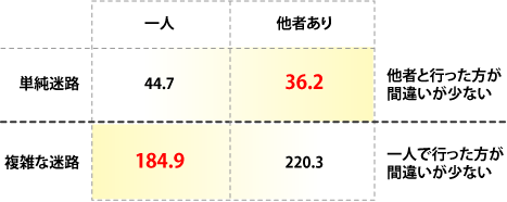 4パターンのケースで、それぞれ間違う回数の平均に違いが見られた