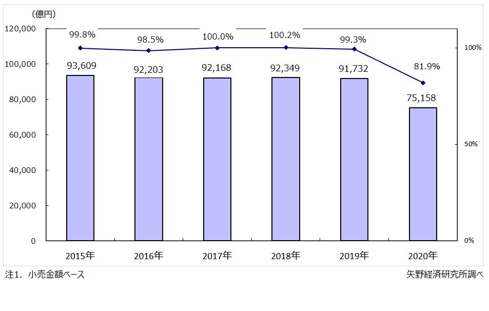 引用：矢野経済研究所「国内アパレル市場に関する調査を実施（2021年）」