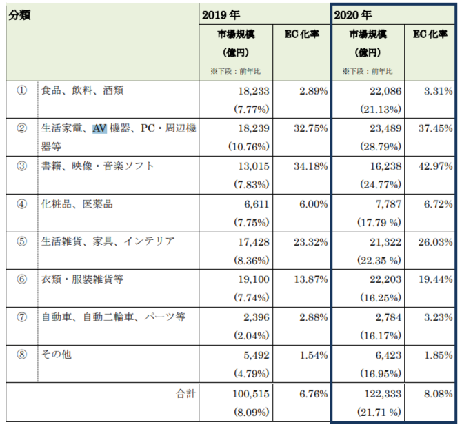引用：経済産業省「令和2年度産業経済研究委託事業（電子商取引に関する市場調査）報告書」