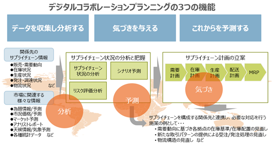3つの機能