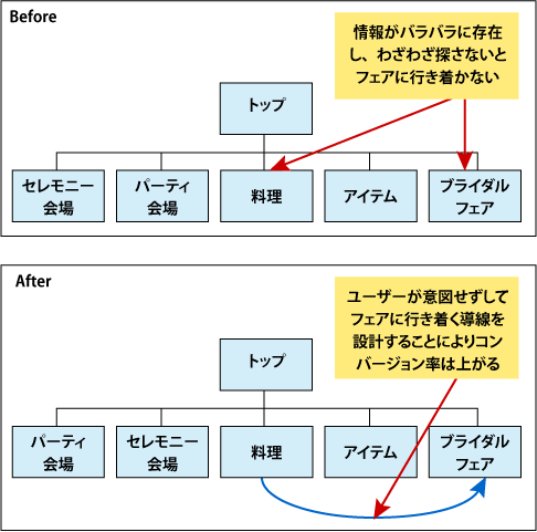 導線を工夫しよう