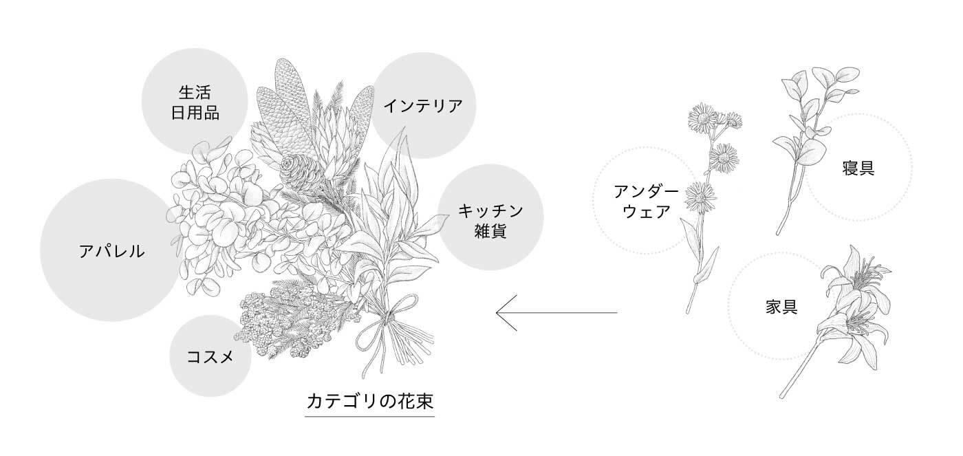 カテゴリの花束戦略イメージ図
