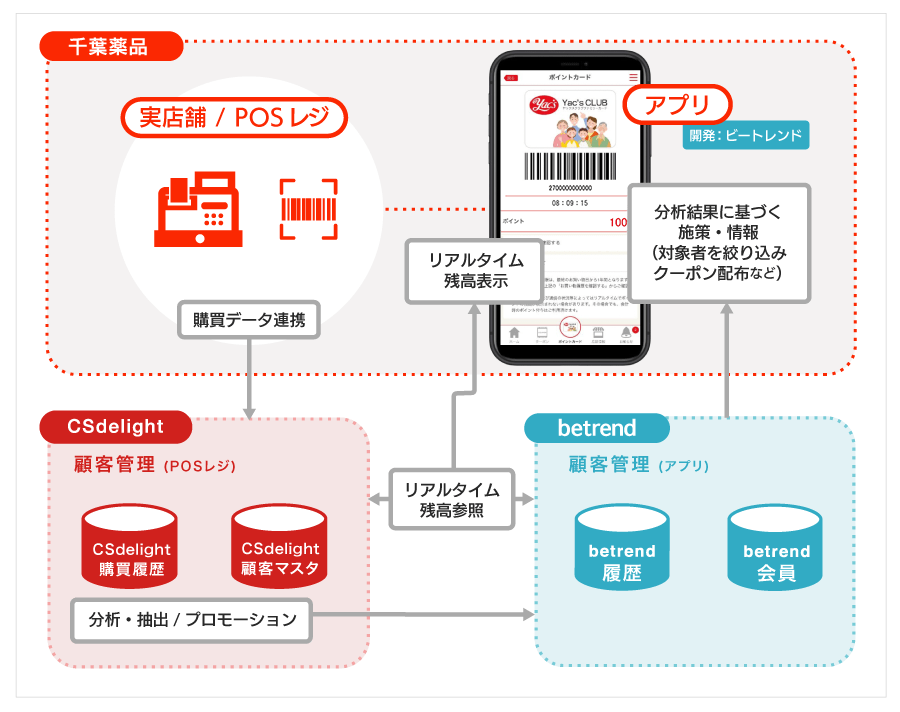 『betrend CSdelight連携プラン』全体イメージ図