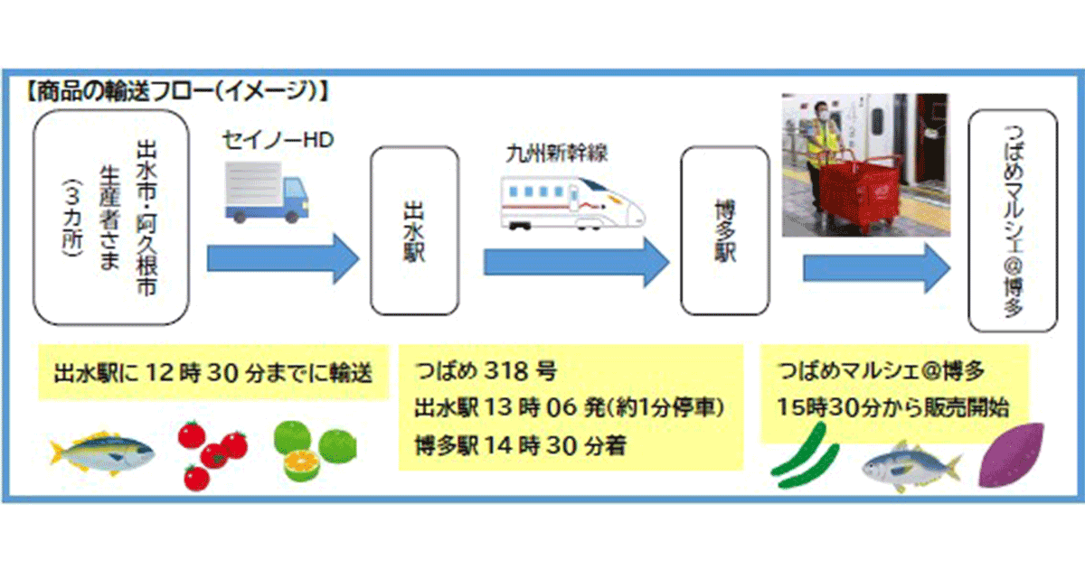 商品輸送フロー