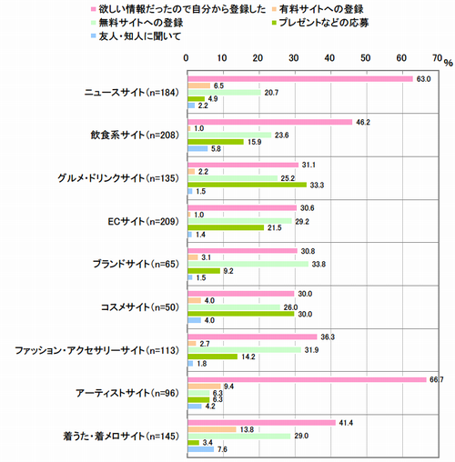 図　メルマガ登録のきっかけ（複数回答）【※それぞれメルマガ登録経験者】