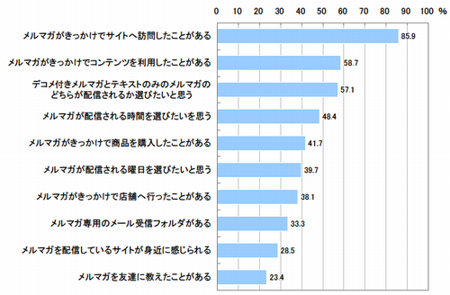 図　メルマガ受信理由（複数回答）【※それぞれメルマガ受信者】