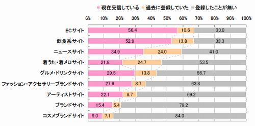 図 モバイルメルマガ登録経験(単一回答)【n=312】