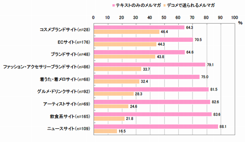 図 受信しているメルマガの形式(複数回答)
