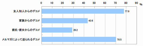 図 デコメ受信状況 「受信している」を算出(単一回答)【n=312】